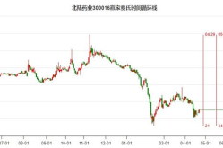 300016股票,小幅下跌，收盘价为6.70元”
