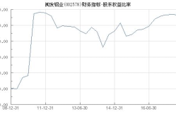 002578股票,最新价3.20元，涨幅3.23%”